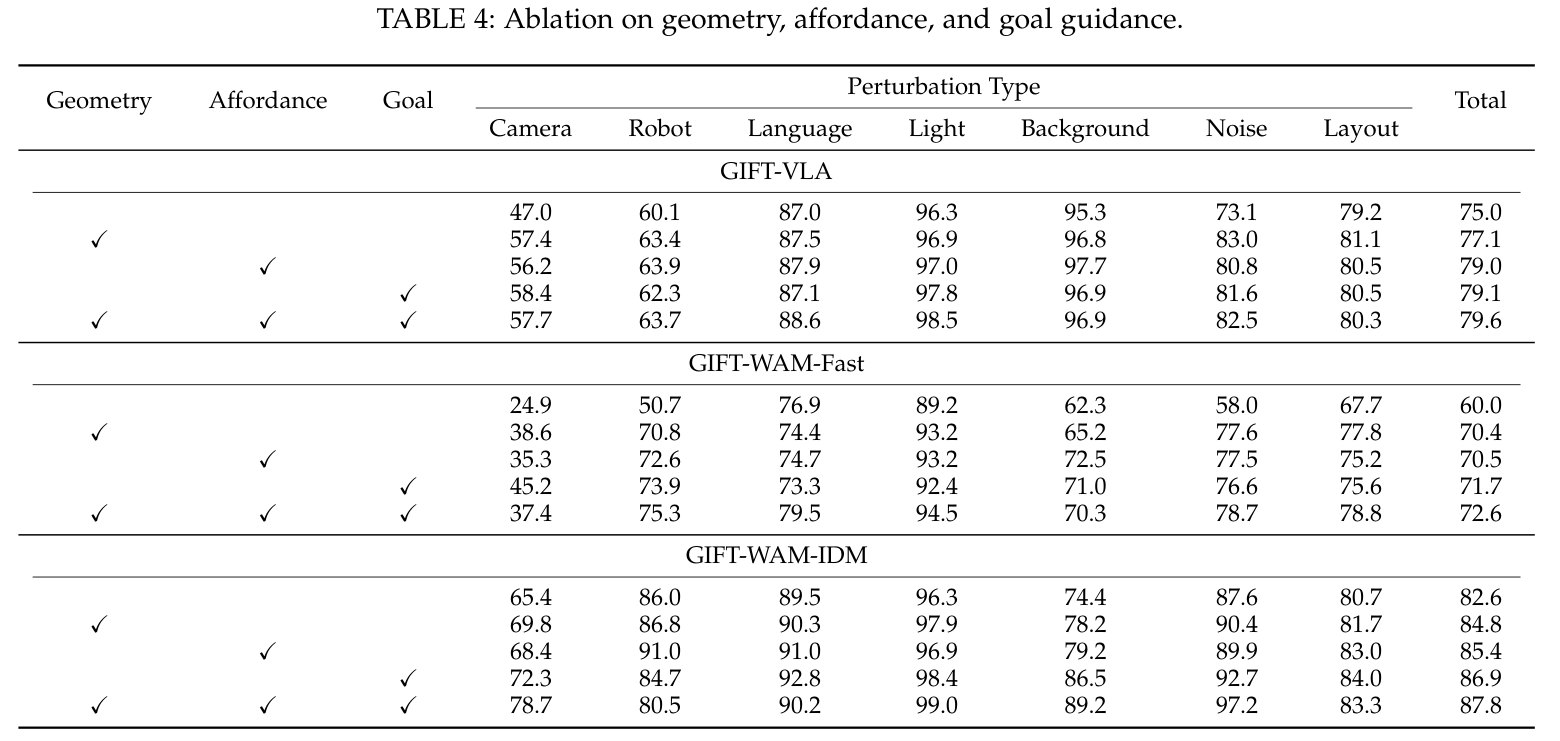 Original Table 4: geometry-only, affordance-only, goal-only, and joint supervision results for all three models.