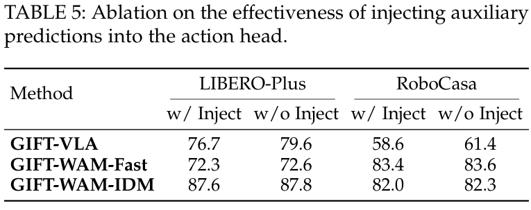 Original Table 5: with-injection and without-injection results on LIBERO-Plus and RoboCasa.