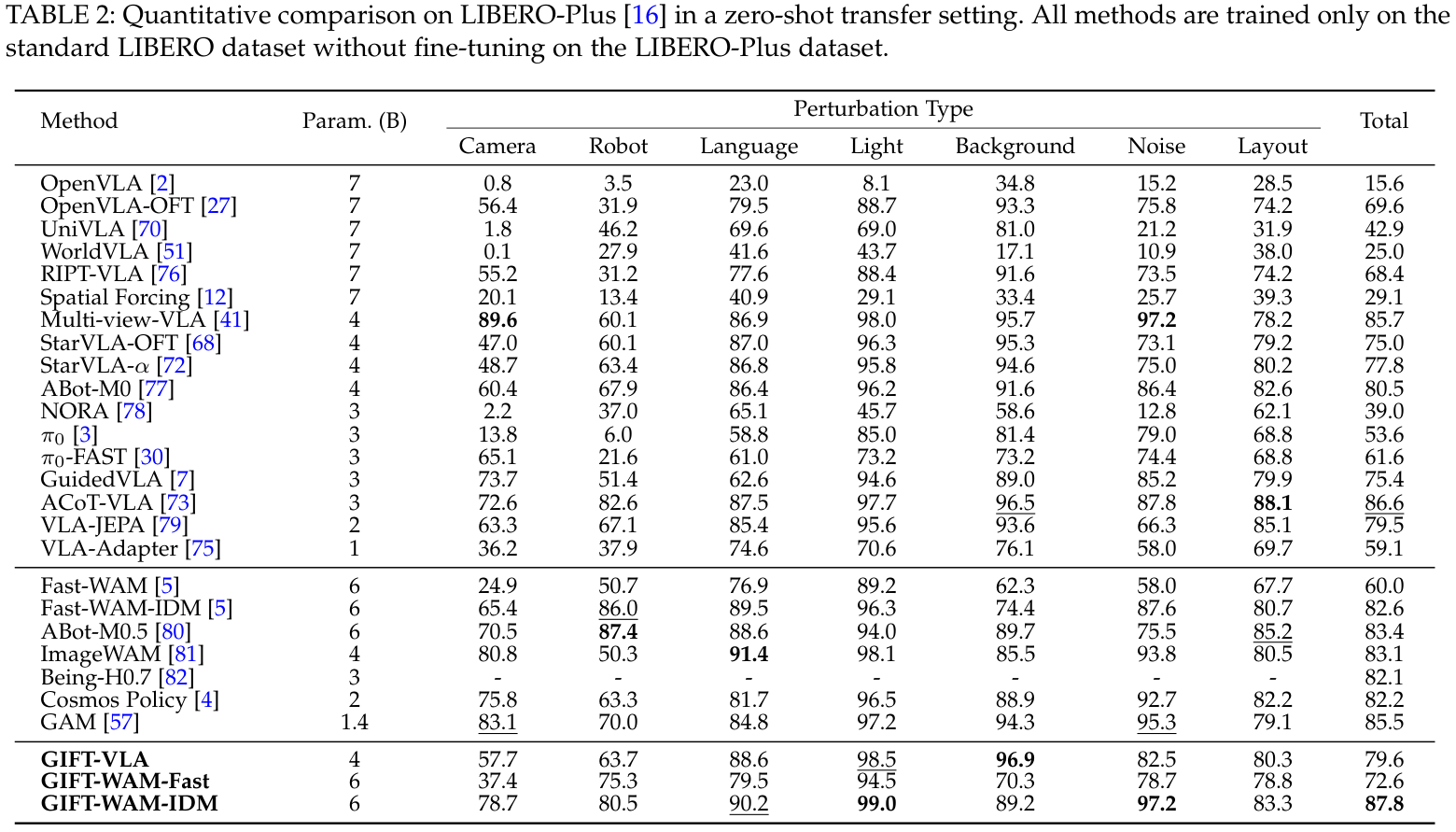 Original Table 2: all baseline and GIFT success rates under camera, robot, language, light, background, noise, and layout shifts.