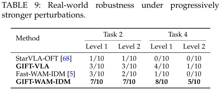 Original Table 9: successes out of 10 trials at each perturbation level for Tasks 2 and 4.