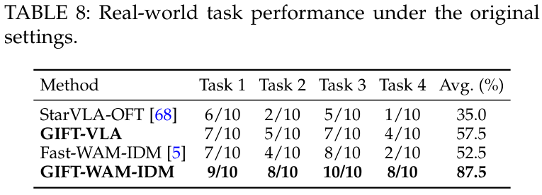 Original Table 8: per-task successes out of 10 trials and overall averages for four robot policies.