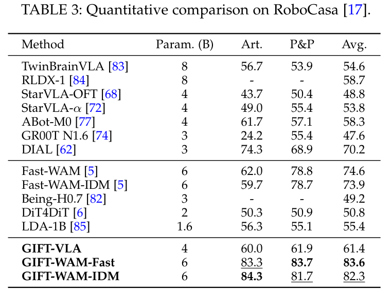 Original Table 3: articulated-object, pick-and-place, and overall success rates on RoboCasa.
