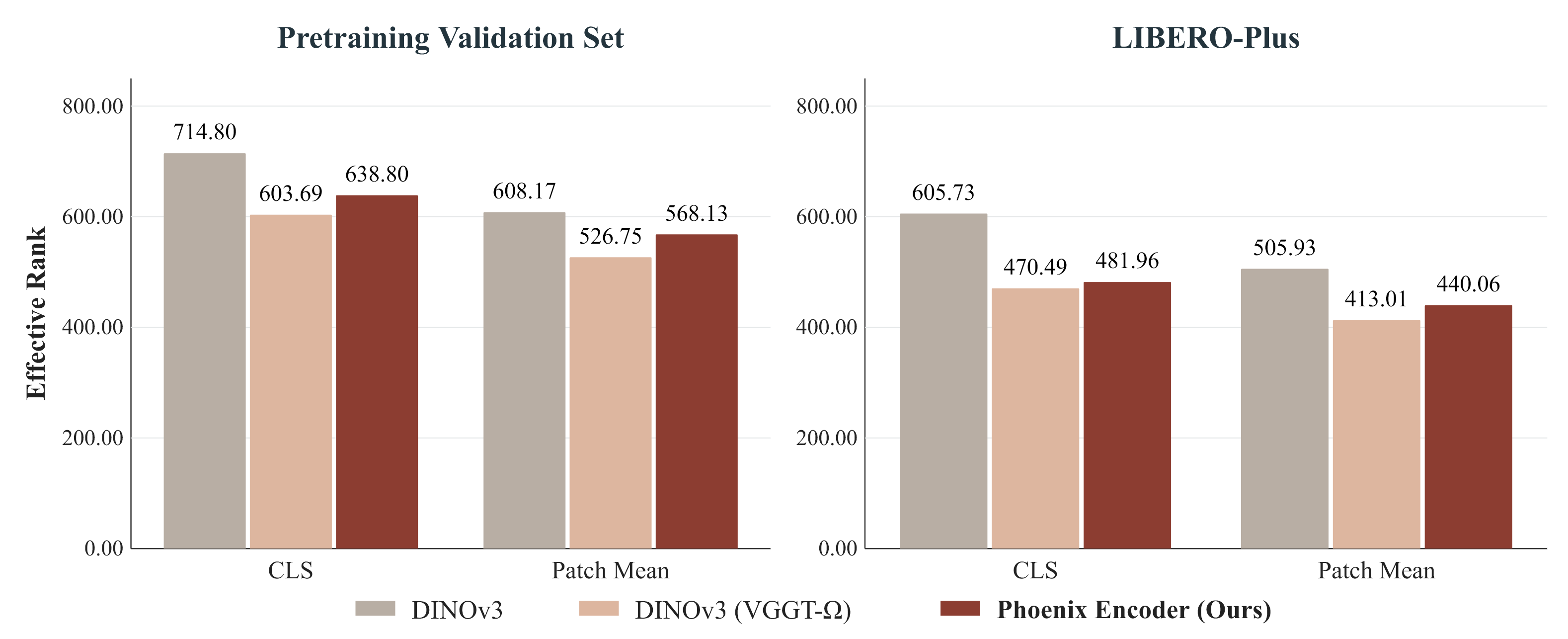 Effective rank of DINOv3, DINOv3 (VGGT-Ω), and Phoenix Encoder across two data domains