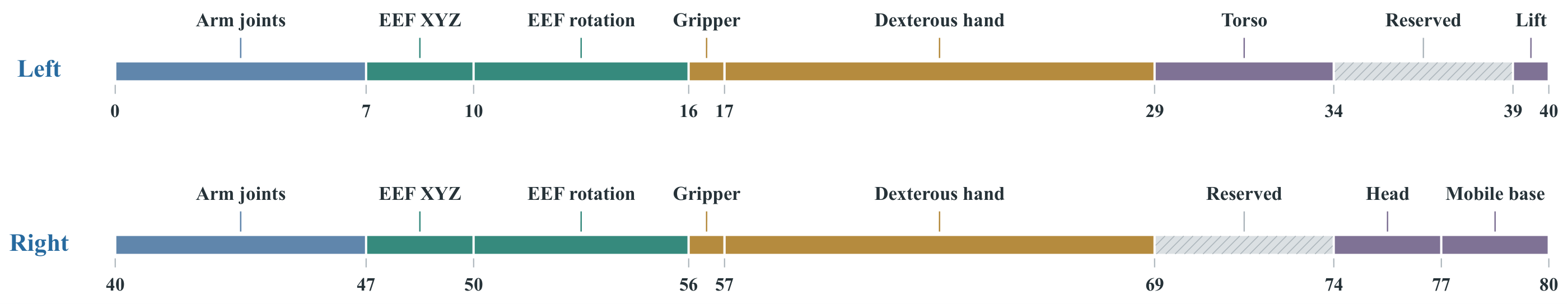 Unified 80-dimensional layout: Left spans indices 0 to 40 and Right spans 40 to 80, with labeled arm joints, EEF XYZ, EEF rotation, gripper, dexterous hand, torso, lift, head, mobile base, and reserved segments.