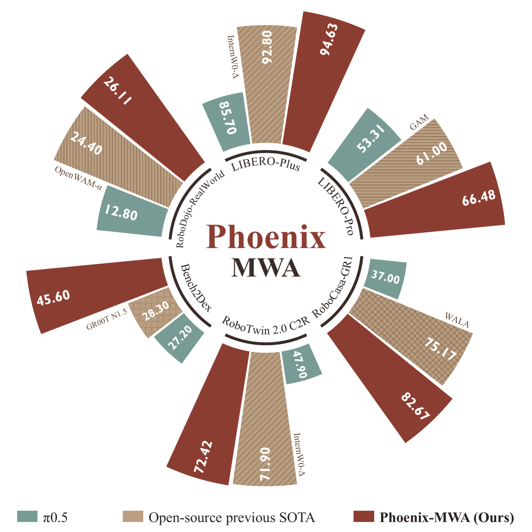 Success-rate comparison across six benchmarks: Phoenix-MWA, open-source previous SOTA and π0.5