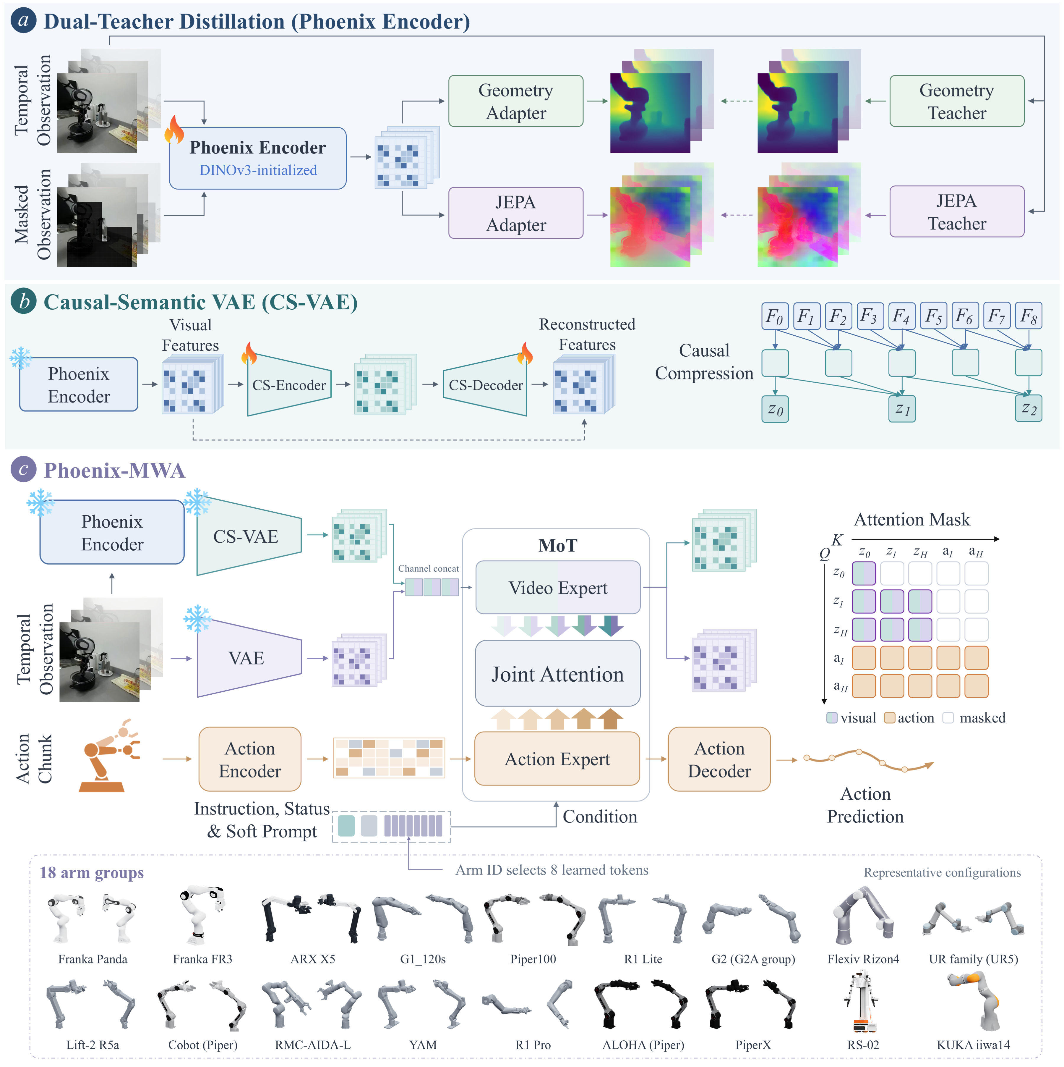 Phoenix architecture: dual-teacher distillation, a causal-semantic VAE, and world-action modeling