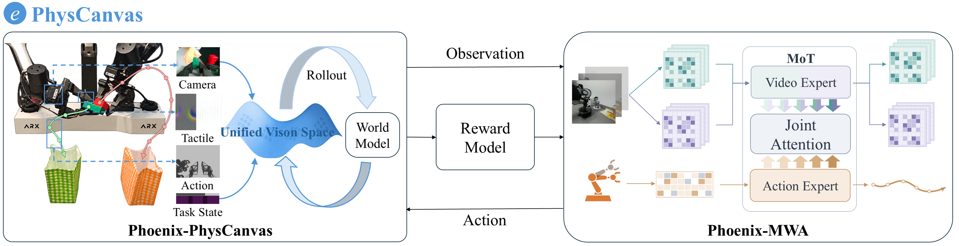 The interaction loop between PhysCanvas and MWA for reinforcement-learning post-training