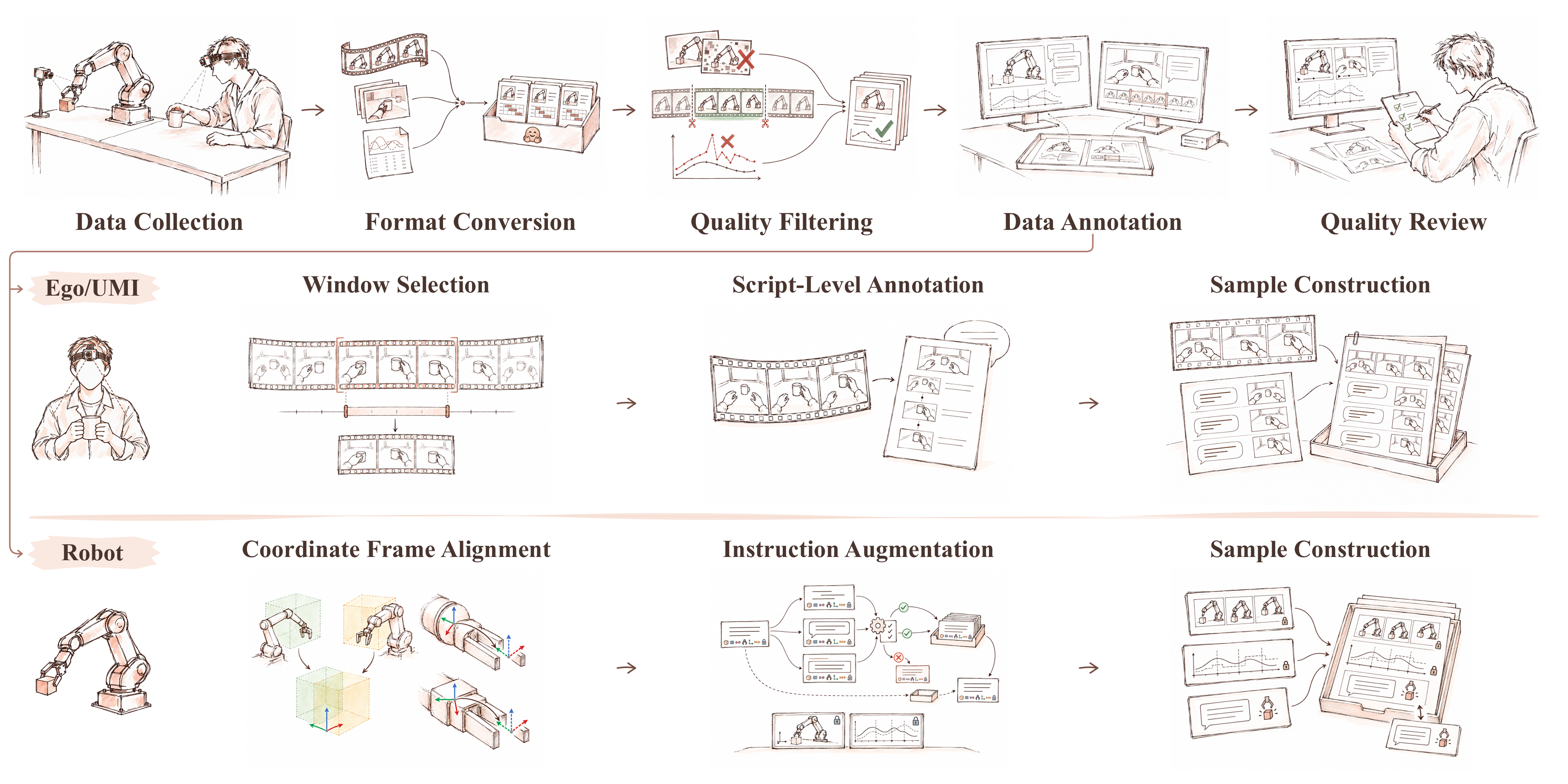 Pretraining data pipeline: Ego and UMI annotation, robot coordinate alignment, and language augmentation