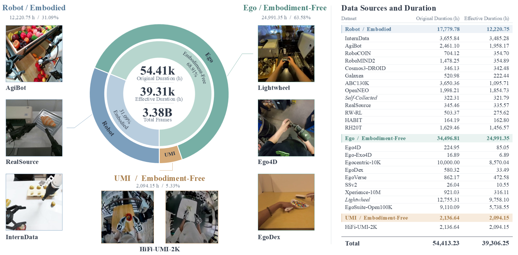 Phoenix pretraining data: composition and effective duration of Robot, Ego, and UMI sources